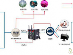 農業物聯網中工業路由器的應用