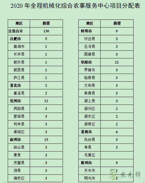 一千三百萬資金支持下安徽省安排開展農事服務中心建設