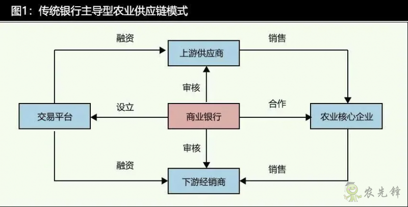 數(shù)字科技時代的農(nóng)業(yè)供應鏈金融發(fā)展特征與模式分析