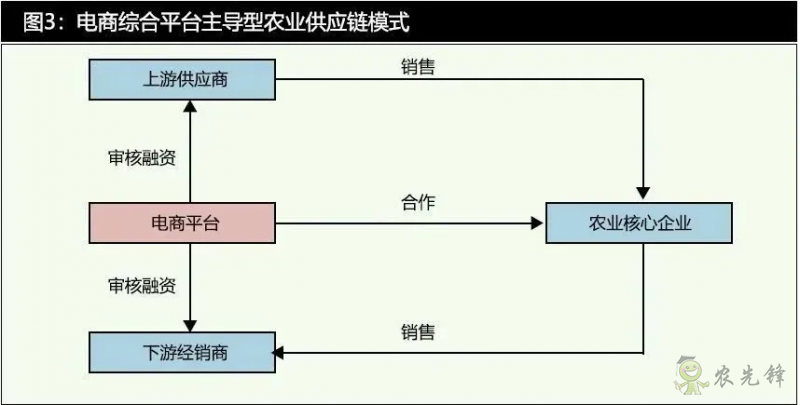 數(shù)字科技時代的農(nóng)業(yè)供應鏈金融發(fā)展特征與模式分析