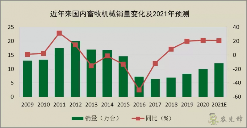 畜牧機械產業進步面臨產品升級考驗