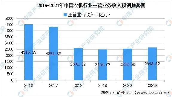 2022年農機行業或繼續增長 洗牌進一步加速