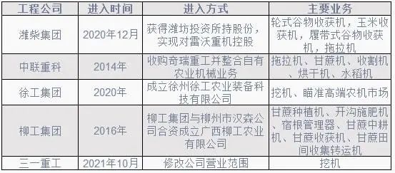 2022年農機行業或繼續增長 洗牌進一步加速