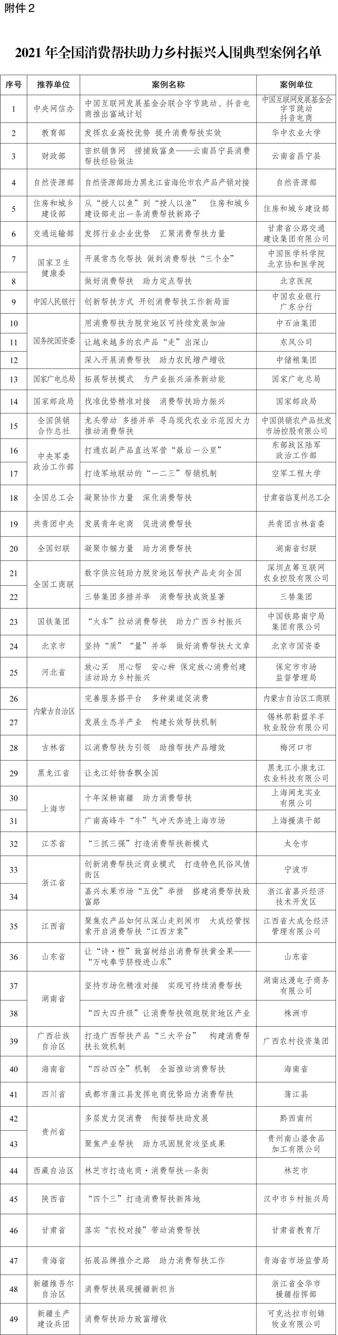 2021年全國消費(fèi)幫扶助力鄉(xiāng)村振興典型案例出爐