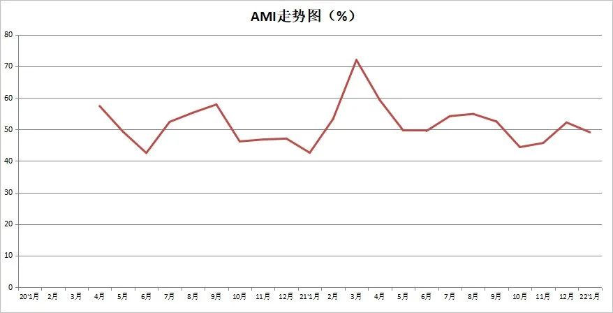 2022年首期中國農(nóng)機市場景氣指數(shù)發(fā)布 1月份AMI比上年同期提升6.5個百分點