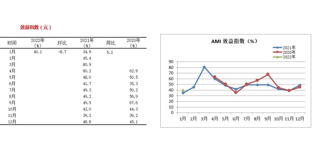 2022年首期中國農(nóng)機市場景氣指數(shù)發(fā)布 1月份AMI比上年同期提升6.5個百分點