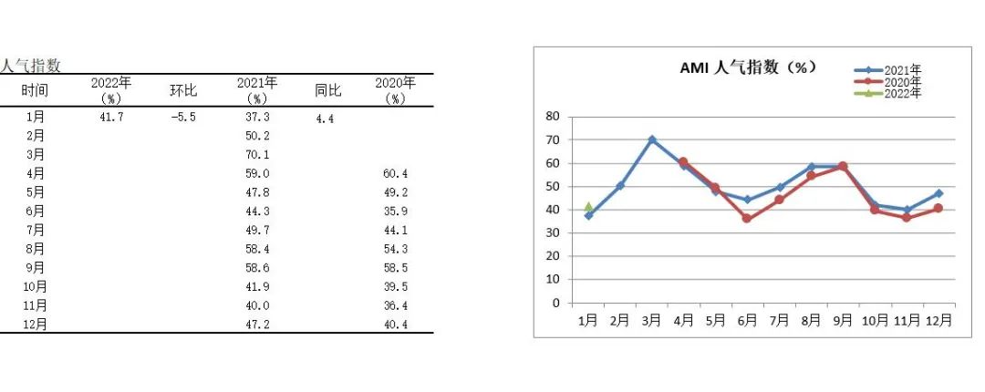 2022年首期中國農(nóng)機市場景氣指數(shù)發(fā)布 1月份AMI比上年同期提升6.5個百分點