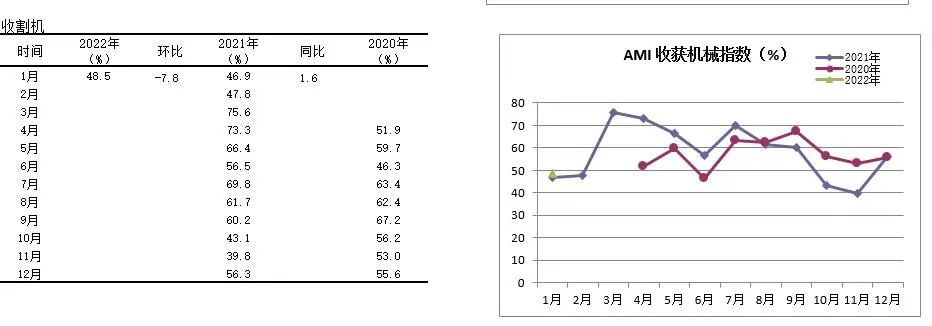 2022年首期中國農(nóng)機市場景氣指數(shù)發(fā)布 1月份AMI比上年同期提升6.5個百分點