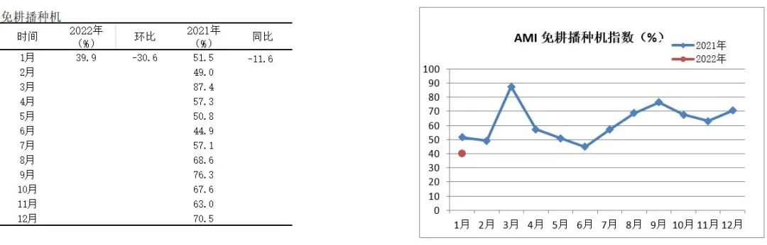 2022年首期中國農(nóng)機市場景氣指數(shù)發(fā)布 1月份AMI比上年同期提升6.5個百分點