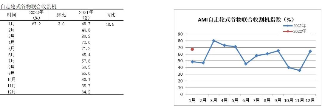 2022年首期中國農(nóng)機市場景氣指數(shù)發(fā)布 1月份AMI比上年同期提升6.5個百分點