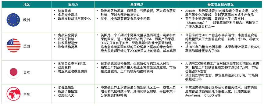 垂直農(nóng)業(yè)，一個可持續(xù)的未來？