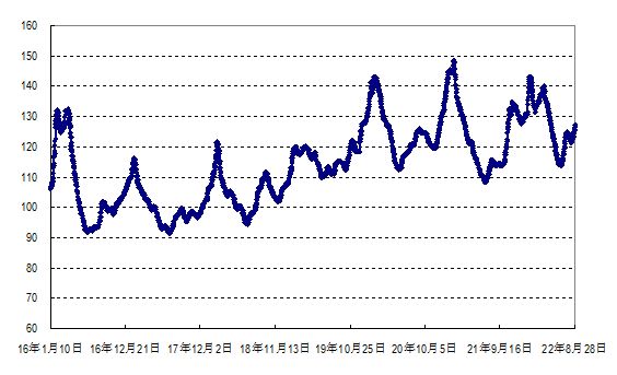 2022年第34周國內(nèi)外農(nóng)產(chǎn)品市場動(dòng)態(tài)