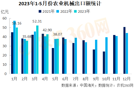 1-5月份農業機械出口219億元，略高于去年同期