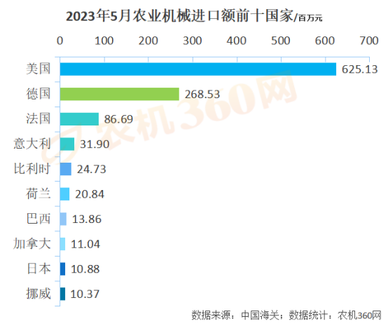 1-5月份農業機械出口219億元，略高于去年同期