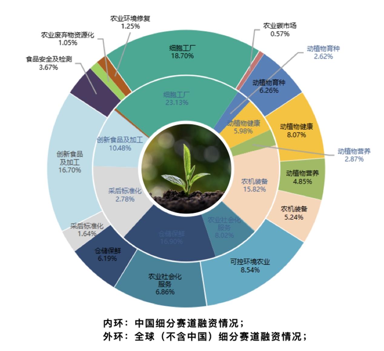 農(nóng)業(yè)科技能否迎來投資風口？